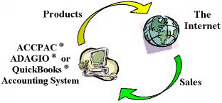 Virtual Vendor processes